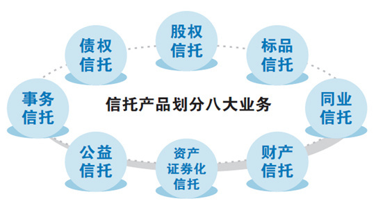 信托“八大業(yè)務(wù)”分類試點(diǎn)啟動，股權(quán)信托能否成為早期投資的“活水”？