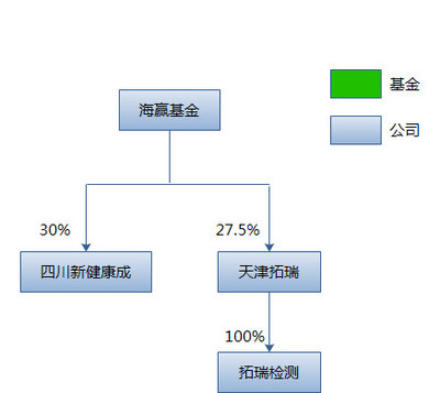 迪安診斷股權(quán)投資與融資咨詢服務(wù)梳理（截至2017年11月）